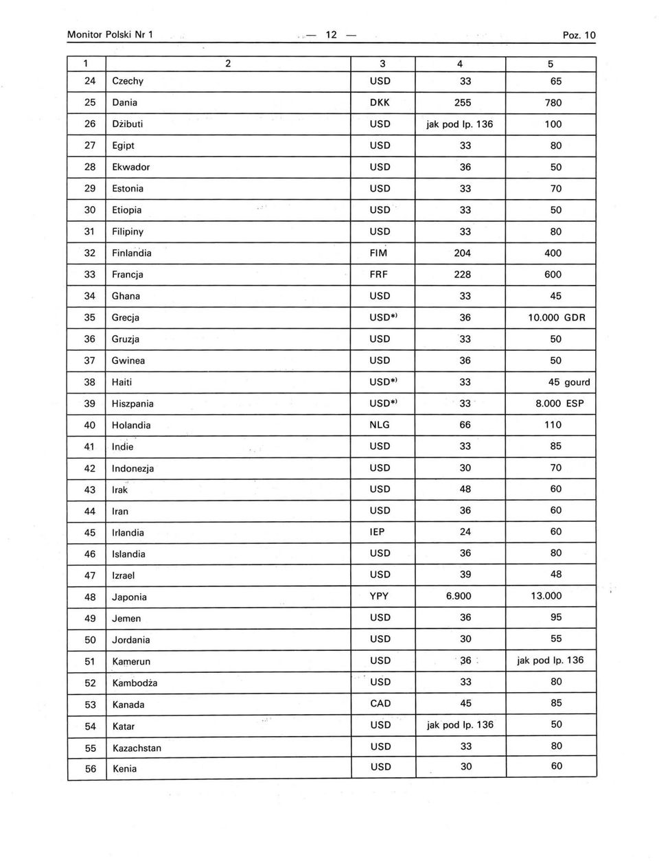 10.000 GDR 36 Gruzja USD 33 50 37 Gwinea USD 36 50 38 Haiti USD*> 33 45 gourd 39 Hiszpania USD*> 33 8.000 ESP 40 Holandia NLG 66 110 4,1 In.die USD 33 85 42 Indonezja USD 30 70.