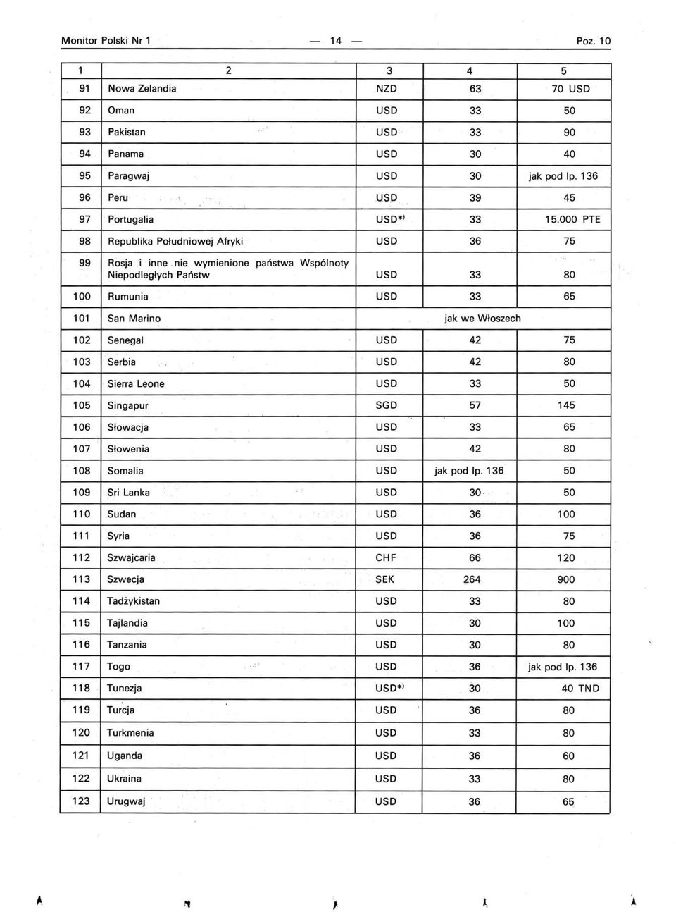 nie wymienione państwa Wspólnoty Niepodległych Państw USD 33 80 100 Rumunia USD 33 65 101 San Marino jak we Włoszech 102 Senegal USD 42 75 103 Serbia USD 42 80 104 Sierra Leone USD 33 50 105 Singapur