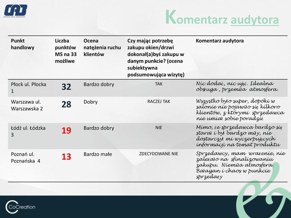 Warszawska 2 28 Dobry RACZEJ TAK Wszystko było super, dopóki w salonie nie pojawiło się kilkoro klientów, z którymi sprzedawca nie umiał sobie poradzić Łódź ul.