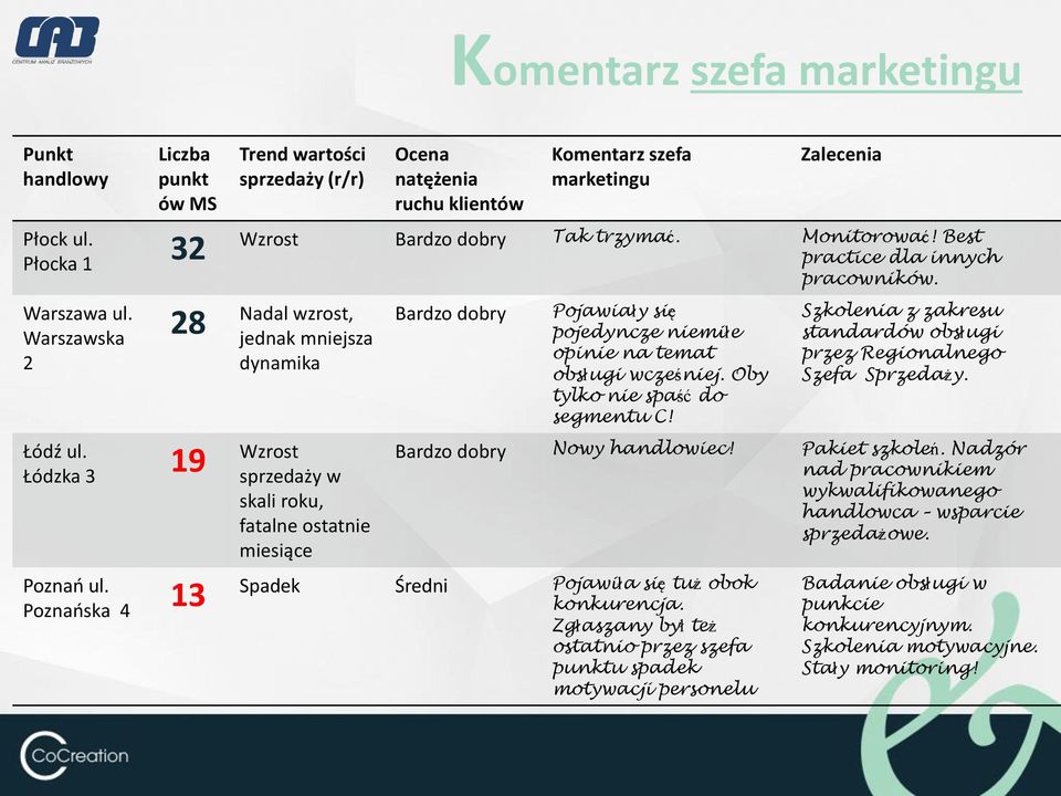 Wzrost 19 Łódzka 3 sprzedaży w skali roku, fatalne ostatnie miesiące Bardzo dobry Pojawiały się pojedyncze niemiłe opinie na temat obsługi wcześniej. Oby tylko nie spaść do segmentu C!