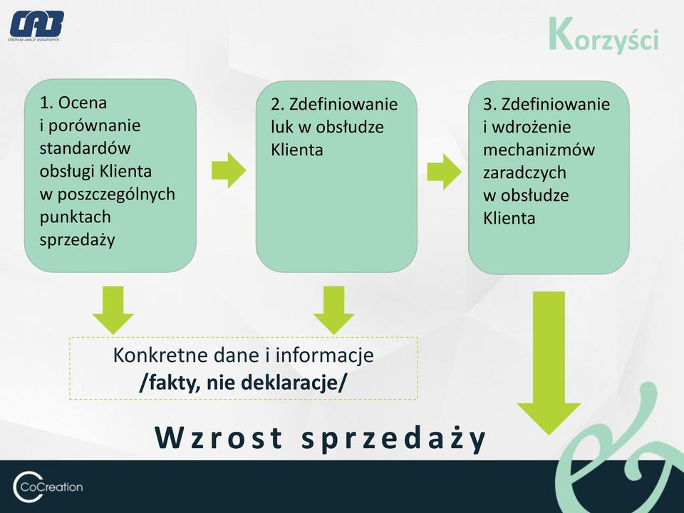 sprzedaży 2. Zdefiniowanie luk w obsłudze Klienta 3.