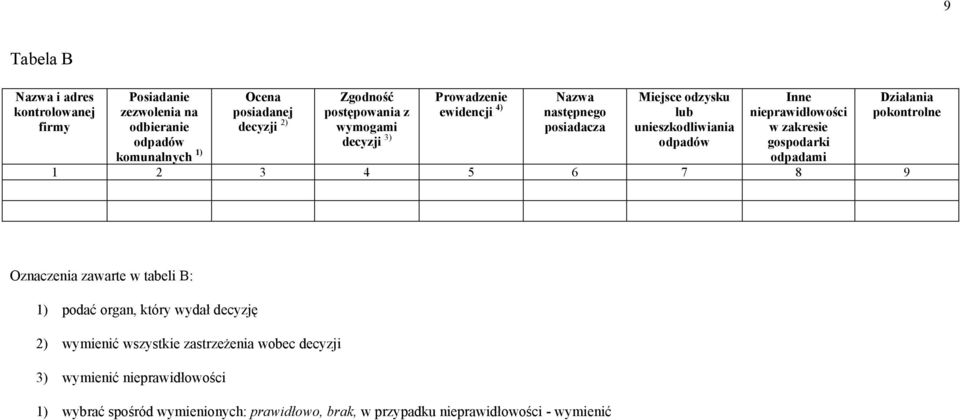 nieprawidłowości w zakresie gospodarki odpadami 1 2 3 4 5 6 7 8 9 Działania pokontrolne Oznaczenia zawarte w tabeli B: 1) podać organ, który wydał