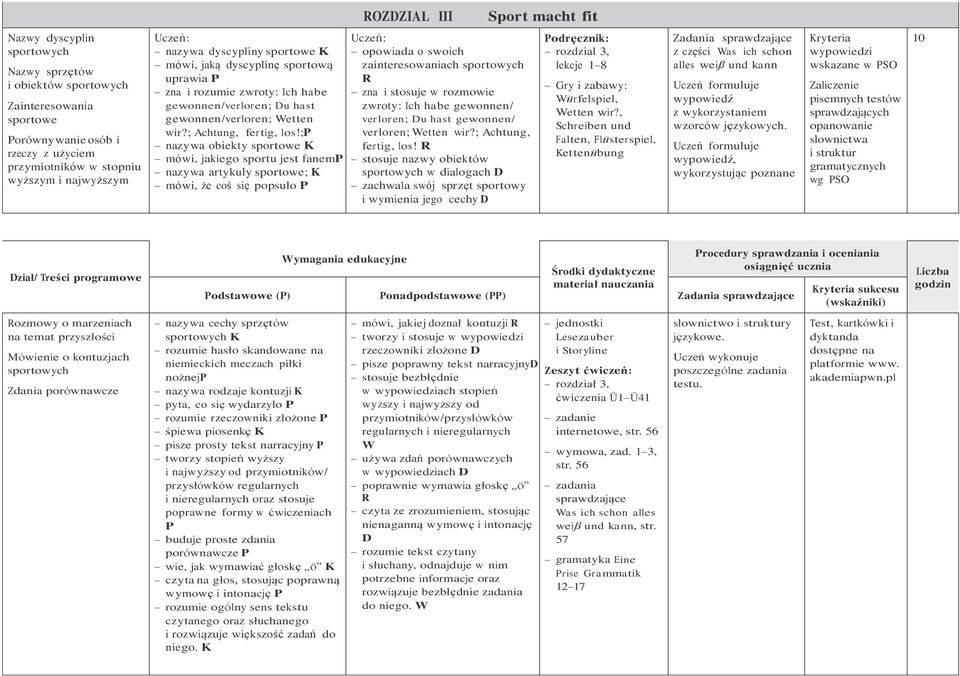;p nazywa obiekty sportowe K mówi, jakiego sportu jest fanemp nazywa artykuły sportowe; K mówi, że coś się popsuło P opowiada o swoich zainteresowaniach sportowych R zna i stosuje w rozmowie zwroty: