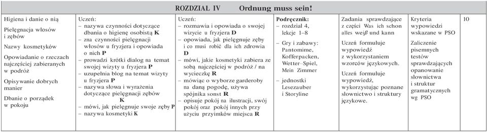 dotyczące dbania o higienę osobistą K zna czynności pielęgnacji włosów u fryzjera i opowiada o nich P prowadzi krótki dialog na temat swojej wizyty u fryzjera P uzupełnia blog na temat wizyty u