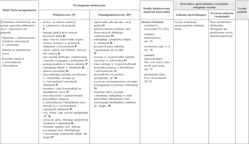 Przyimki miejsca z celownikiem i biernikiem mówi, co należy założyć w zależności od pogody P opisuje pokój przy użyciu prostych zdań K zna i używa czasowniki legen, stellen, hängen w prostych