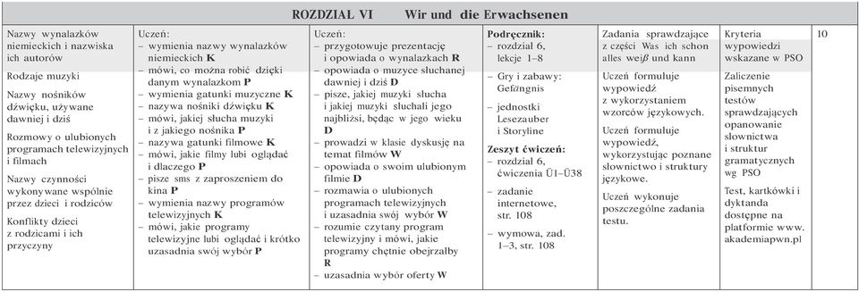 wymienia gatunki muzyczne K nazywa nośniki dźwięku K mówi, jakiej słucha muzyki i z jakiego nośnika P nazywa gatunki filmowe K mówi, jakie filmy lubi oglądać i dlaczego P pisze sms z zaproszeniem do