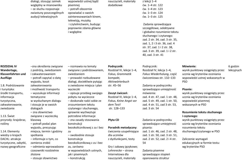 34, zad. 3 str. 35, zad. 1, 2 i 3 str. 36, zad. 4 str. 37, zad. 1 i 2 str. 38, zad. 3 str. 39, zad. 1 i 2 str. 40, zad. 3 str. 41 ROZDZIAŁ IV Wandertage, Klassenfahrten und Ausflüge 1.8. Podróżowanie i turystyka: środki transportu, informacja turystyczna, zakwaterowanie, zwiedzanie 1.
