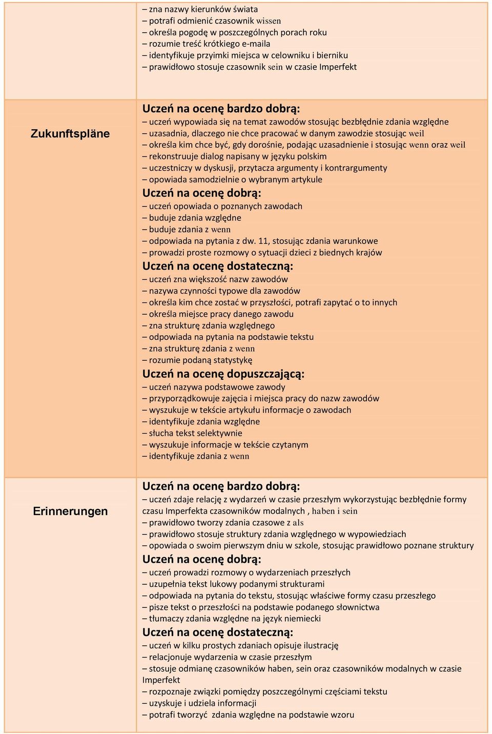 zawodzie stosując weil określa kim chce być, gdy dorośnie, podając uzasadnienie i stosując wenn oraz weil rekonstruuje dialog napisany w języku polskim uczestniczy w dyskusji, przytacza argumenty i