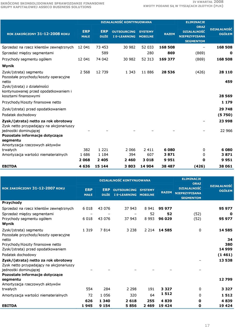 168 508 Wynik Zysk/(strata) segmentu 2 568 12 739 1 343 11 886 28 536 (426) 28 110 Pozostałe przychody/koszty operacyjne netto 459 Zysk/(strata) z działalności kontynuowanej przed opodatkowaniem i