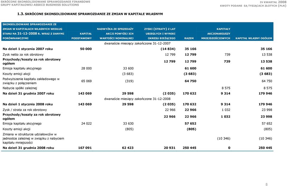 31-12-2007 RAZEM KAPITAŁY AKCJONARIUSZY MNIEJSZOŚCIOWYCH KAPITAŁ WŁASNY OGÓŁEM Na dzień 1 stycznia 2007 roku 50 000 (14 834) 35 166 35 166 Zysk netto za rok obrotowy 12 799 12 799 739 13 538