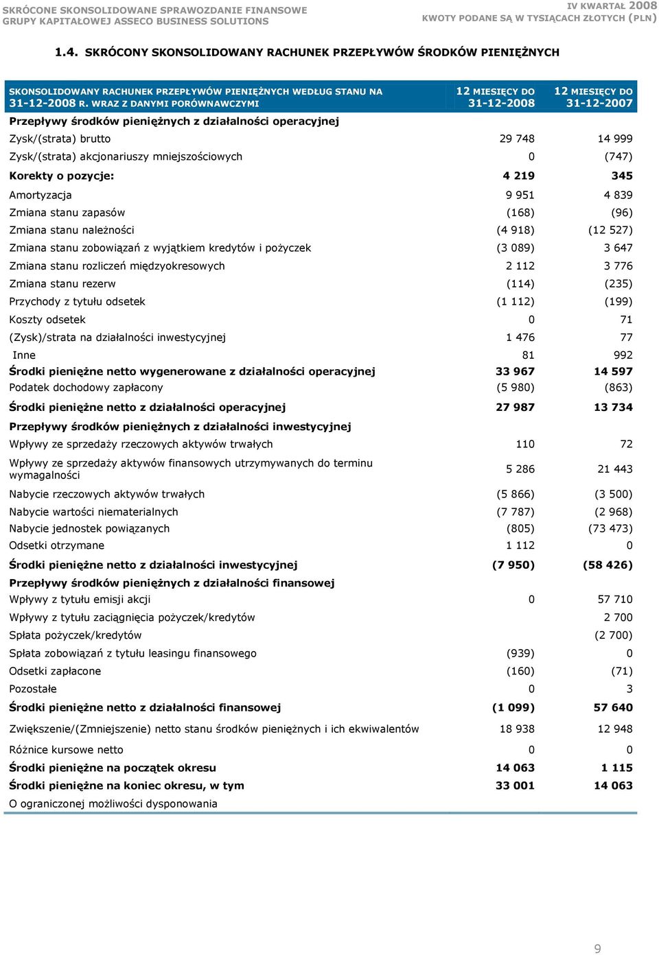 mniejszościowych 0 (747) Korekty o pozycje: 4 219 345 Amortyzacja 9 951 4 839 Zmiana stanu zapasów (168) (96) Zmiana stanu należności (4 918) (12 527) Zmiana stanu zobowiązań z wyjątkiem kredytów i