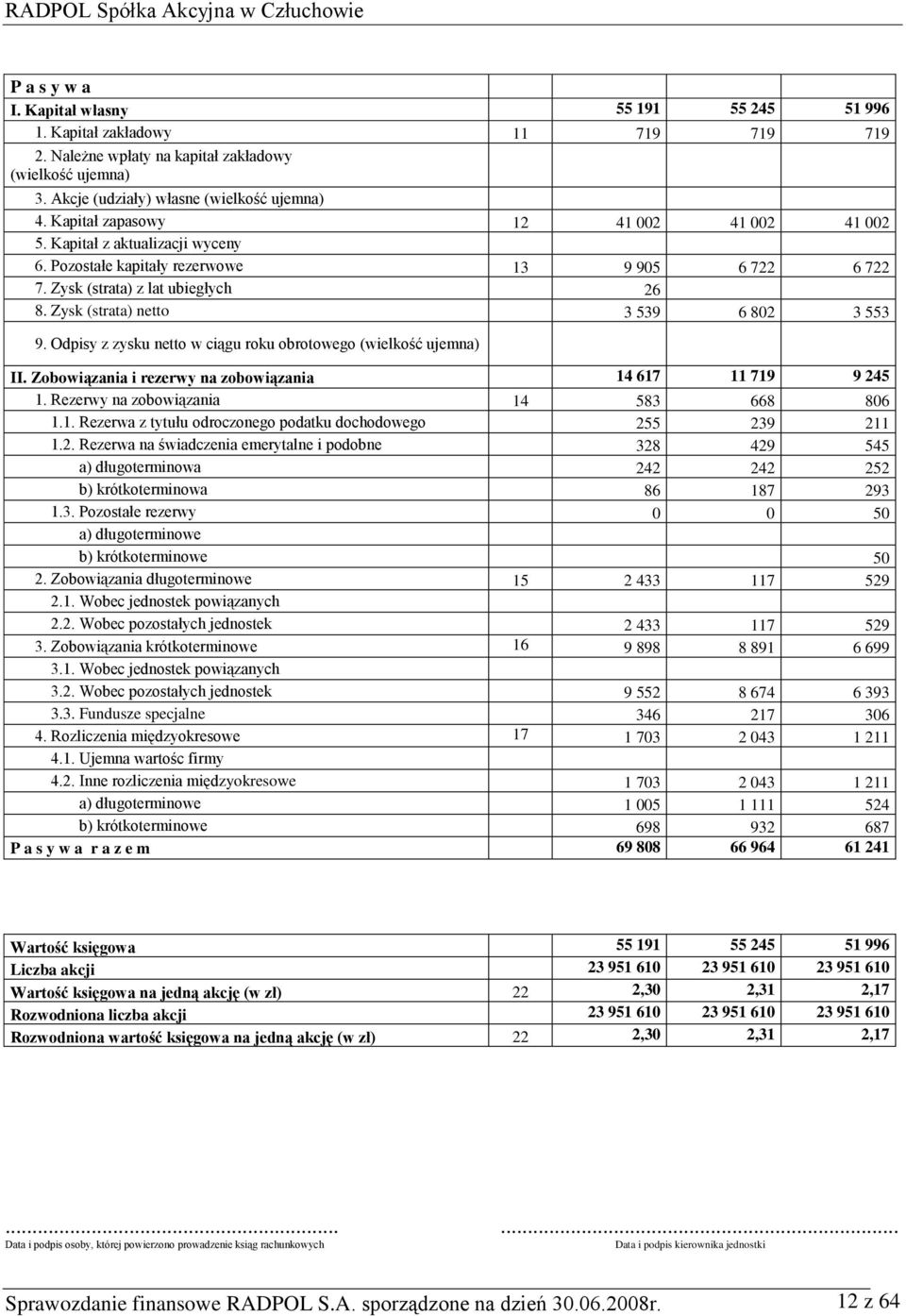 Zysk (strata) netto 3 539 6 802 3 553 9. Odpisy z zysku netto w ciągu roku obrotowego (wielkość ujemna) II. Zobowiązania i rezerwy na zobowiązania 14 617 11 719 9 245 1.