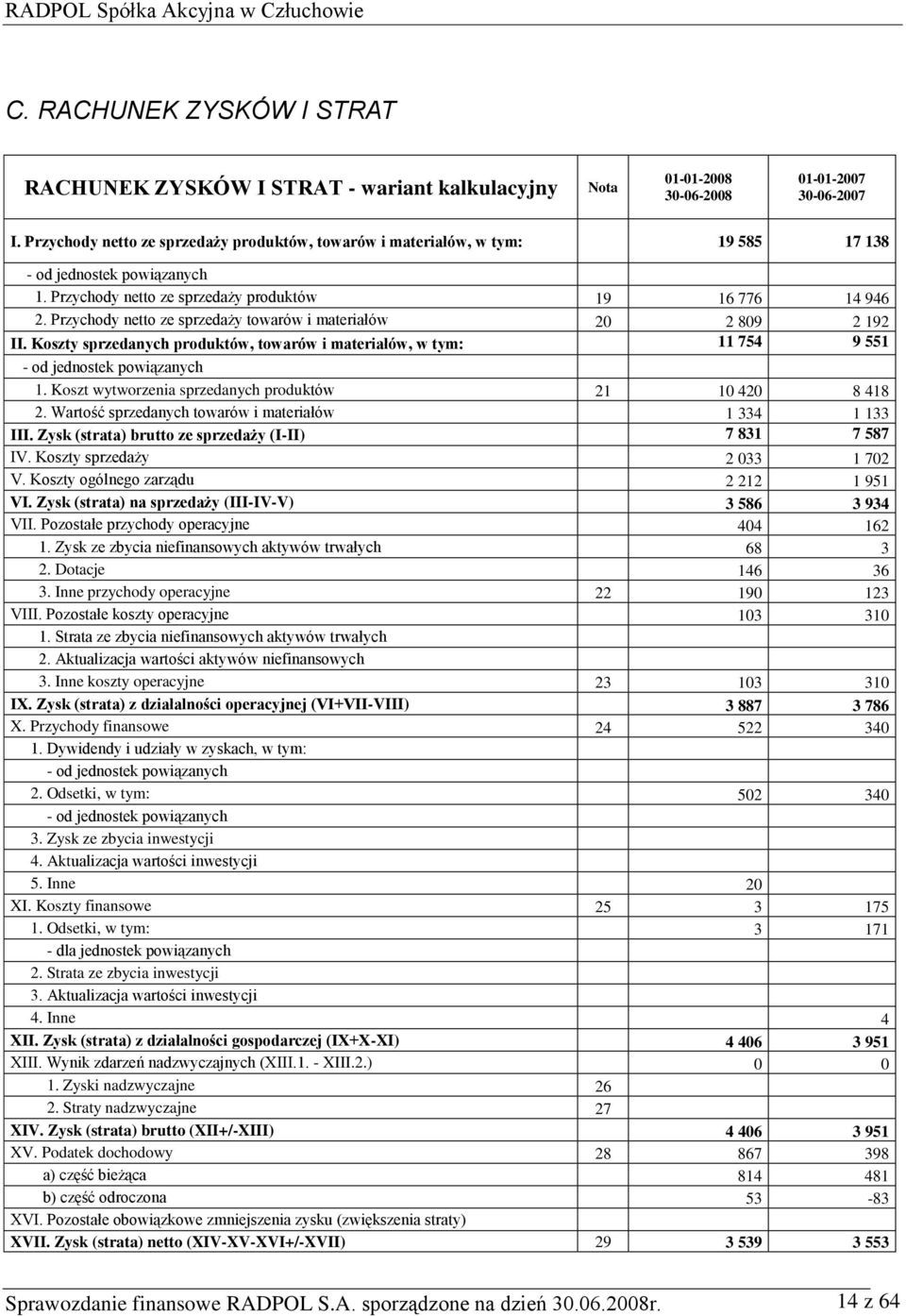 Przychody netto ze sprzedaży towarów i materiałów 20 2 809 2 192 II. Koszty sprzedanych produktów, towarów i materiałów, w tym: 11 754 9 551 - od jednostek powiązanych 1.