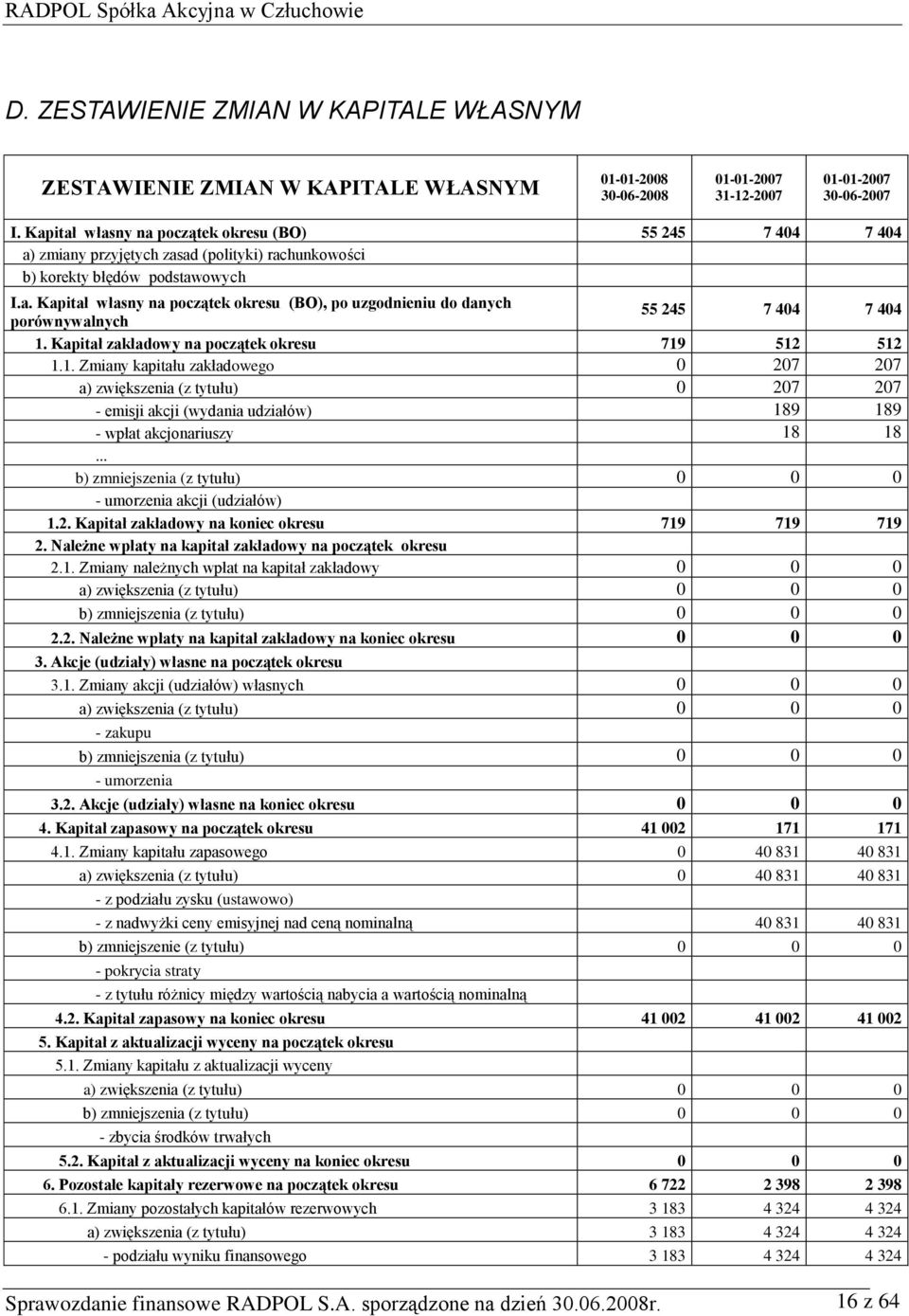 Kapitał zakładowy na początek okresu 719 512 512 1.1. Zmiany kapitału zakładowego 0 207 207 a) zwiększenia (z tytułu) 0 207 207 - emisji akcji (wydania udziałów) 189 189 - wpłat akcjonariuszy 18 18.