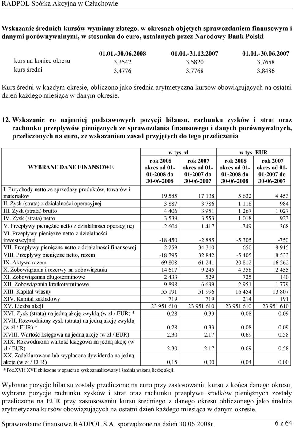 2007 kurs na koniec okresu 3,3542 3,5820 3,7658 kurs średni 3,4776 3,7768 3,8486 Kurs średni w każdym okresie, obliczono jako średnia arytmetyczna kursów obowiązujących na ostatni dzień każdego