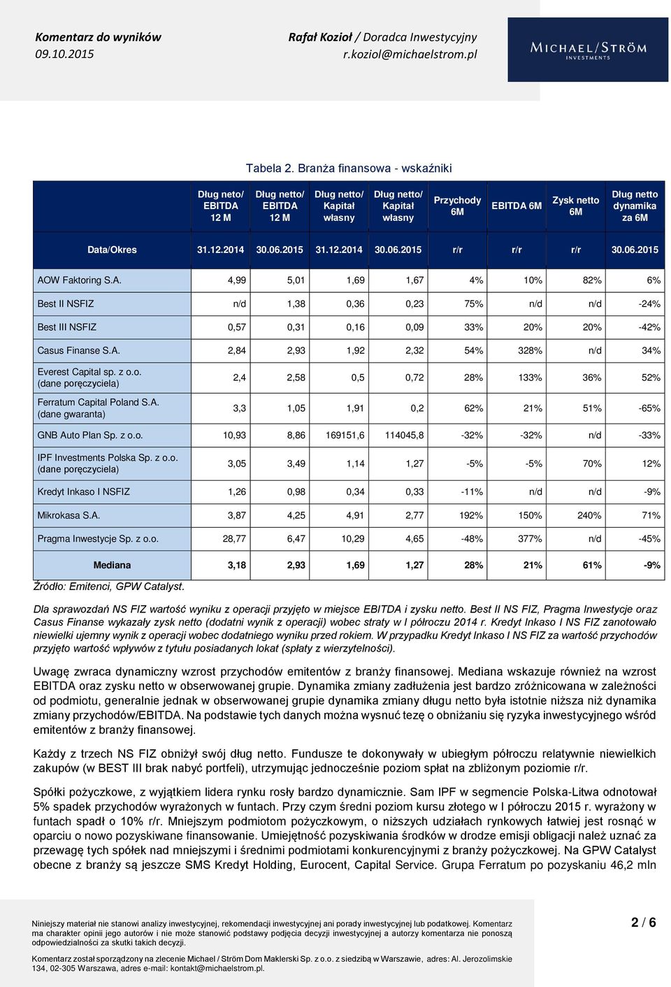 z o.o. Ferratum Capital Poland S.A. (dane gwaranta) 2,4 2,58 0,5 0,72 28% 133% 36% 52% 3,3 1,05 1,91 0,2 62% 21% 51% -65% GNB Auto Plan Sp. z o.o. 10,93 8,86 169151,6 114045,8-32% -32% n/d -33% IPF Investments Polska Sp.