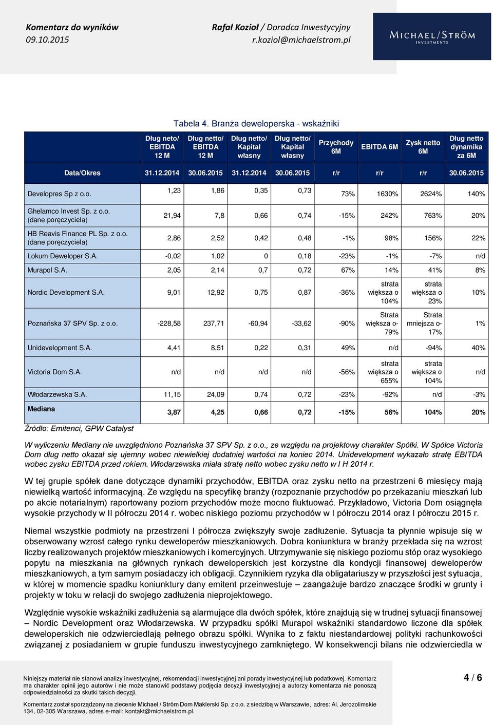 A. 9,01 12,92 0,75 0,87-36% 104% 23% 10% Poznańska 37 SPV Sp. z o.o. -228,58 237,71-60,94-33,62-90% - 79% mniejsza o- 17% 1% Unidevelopment S.A. 4,41 8,51 0,22 0,31 49% n/d -94% 40% Victoria Dom S.A. n/d n/d n/d n/d -56% 655% 104% n/d Włodarzewska S.
