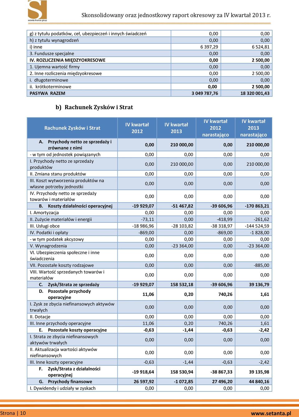 krótkoterminowe 0,00 2 500,00 PASYWA RAZEM 3 049 787,76 18 320 001,43 b) Rachunek Zysków i Strat Rachunek Zysków i Strat IV kwartał 2012 IV kwartał 2013 IV kwartał 2012 narastająco IV kwartał 2013