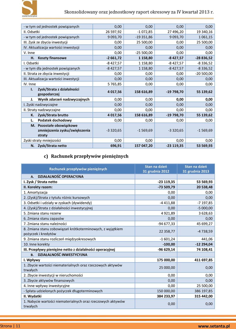 Koszty finansowe -2 661,72 1 158,80-8 427,57-28 836,52 I. Odsetki -8 427,57 1 158,80-8 427,57-8 336,52 - w tym dla jednostek powiązanych -8 427,57 1 158,80-8 427,57-8 336,52 II.