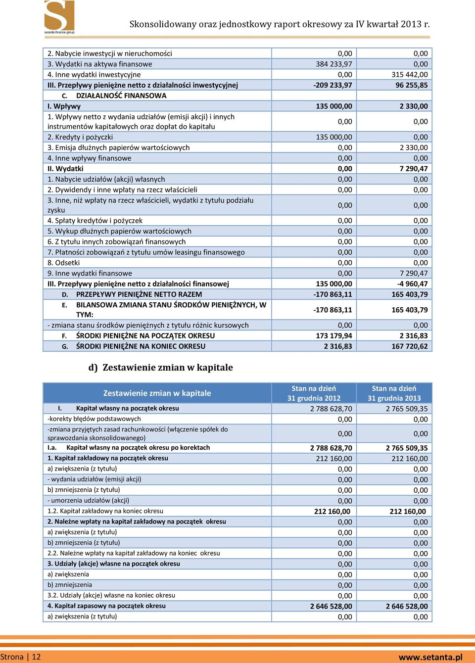 Wpływy netto z wydania udziałów (emisji akcji) i innych instrumentów kapitałowych oraz dopłat do kapitału 0,00 0,00 2. Kredyty i pożyczki 135 000,00 0,00 3.