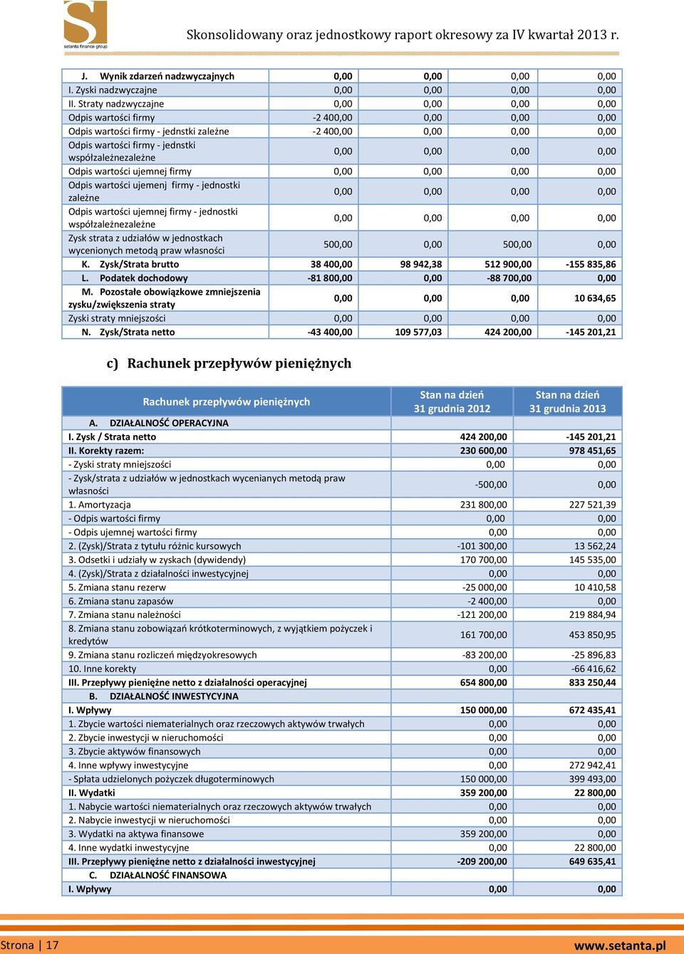 współzależnezależne 0,00 0,00 0,00 0,00 Odpis wartości ujemnej firmy 0,00 0,00 0,00 0,00 Odpis wartości ujemenj firmy - jednostki zależne 0,00 0,00 0,00 0,00 Odpis wartości ujemnej firmy - jednostki