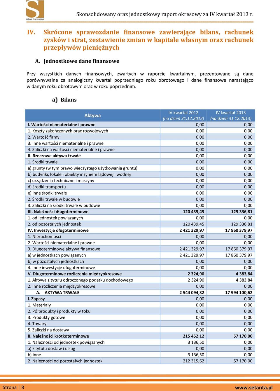 narastająco w danym roku obrotowym oraz w roku poprzednim. a) Bilans Aktywa IV kwartał 2012 IV kwartał 2013 (na dzień 31.12.2012) (na dzień 31.12.2013) I. Wartości niematerialne i prawne 0,00 0,00 1.