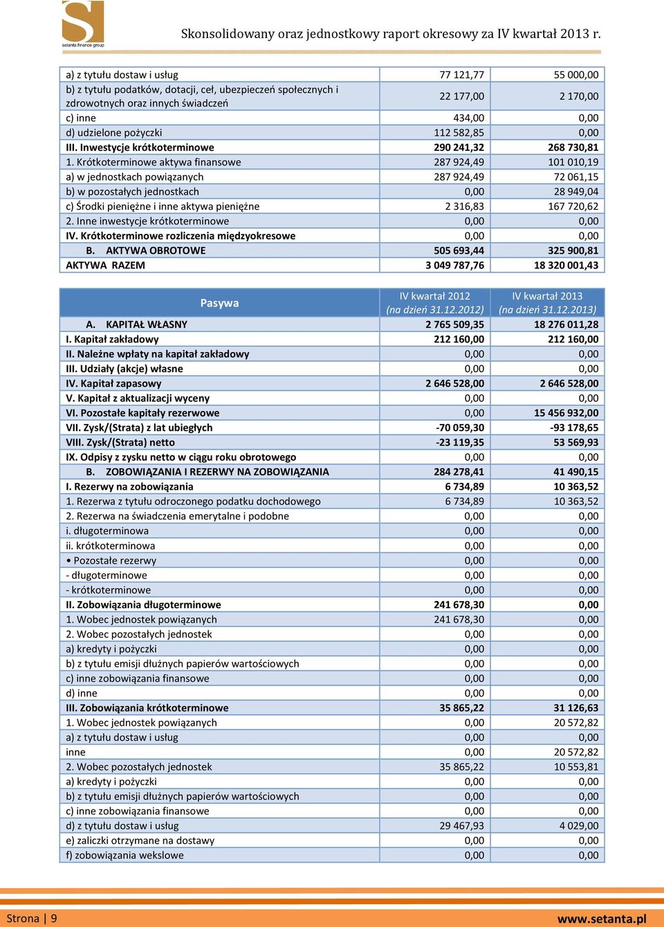 Krótkoterminowe aktywa finansowe 287 924,49 101 010,19 a) w jednostkach powiązanych 287 924,49 72 061,15 b) w pozostałych jednostkach 0,00 28 949,04 c) Środki pieniężne i inne aktywa pieniężne 2