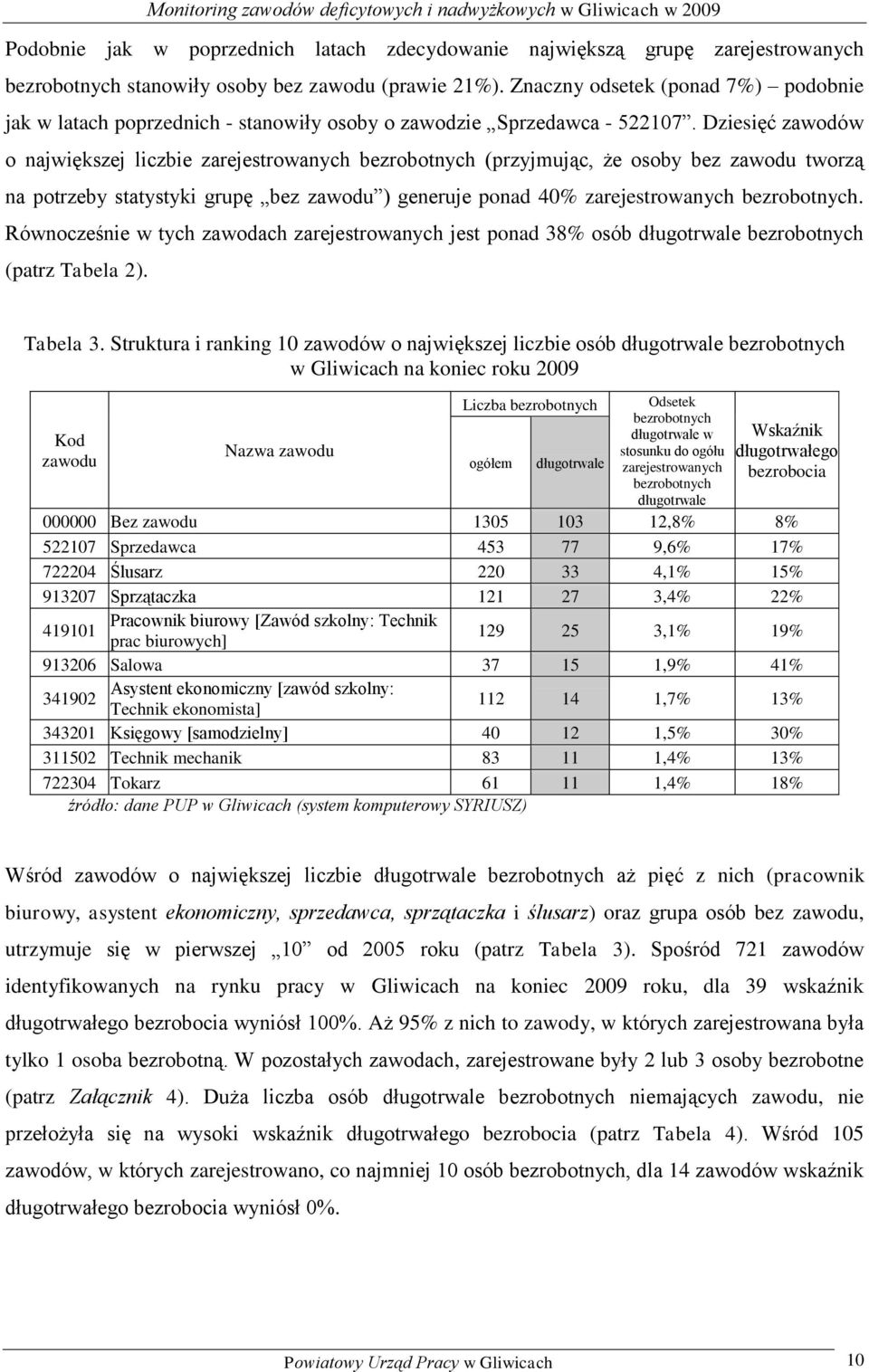 Dziesięć zawodów o najwięszej liczbie zarejestrowanych (przyjmując, że osoby bez tworzą na potrzeby statystyi grupę bez ) generuje ponad 40% zarejestrowanych.