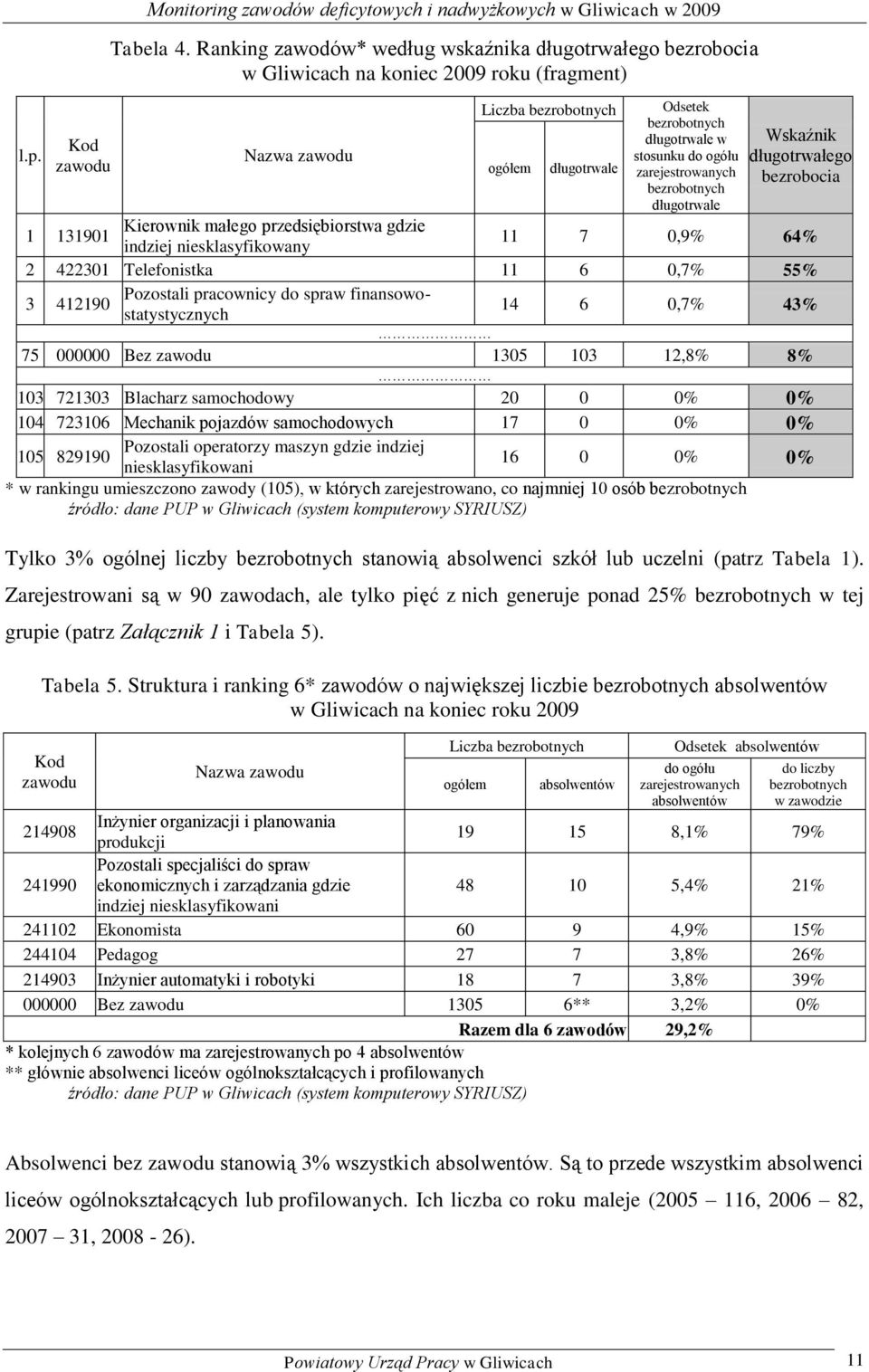 Wsaźni długotrwałego bezrobocia 1 131901 Kierowni małego przedsiębiorstwa gdzie indziej nieslasyfiowany 11 7 0,9% 64% 2 422301 Telefonista 11 6 0,7% 55% 3 412190 Pozostali pracownicy do spraw