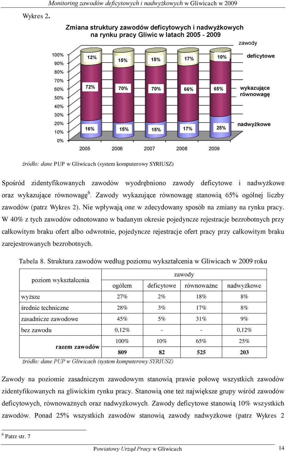 25% 2005 2006 2007 2008 2009 deficytowe wyazujące równowagę nadwyżowe źródło: dane PUP w Gliwicach (system omputerowy SYRUSZ) Spośród zidentyfiowanych zawodów wyodrębniono zawody deficytowe i