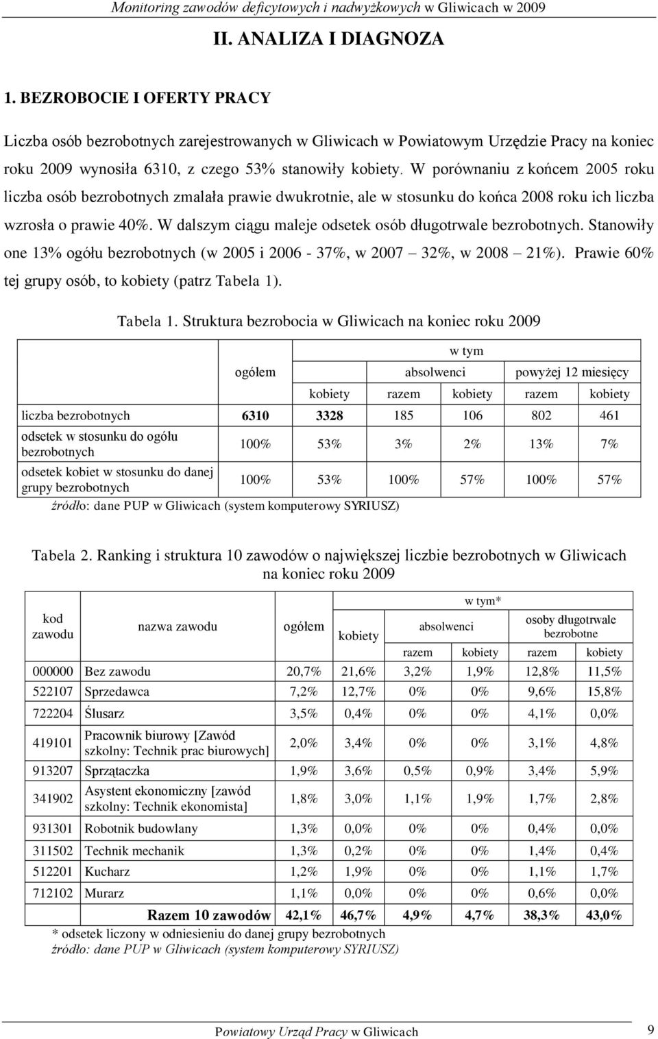 W porównaniu z ońcem 2005 rou liczba osób zmalała prawie dwurotnie, ale w stosunu do ońca 2008 rou ich liczba wzrosła o prawie 40%. W dalszym ciągu maleje odsete osób długotrwale.