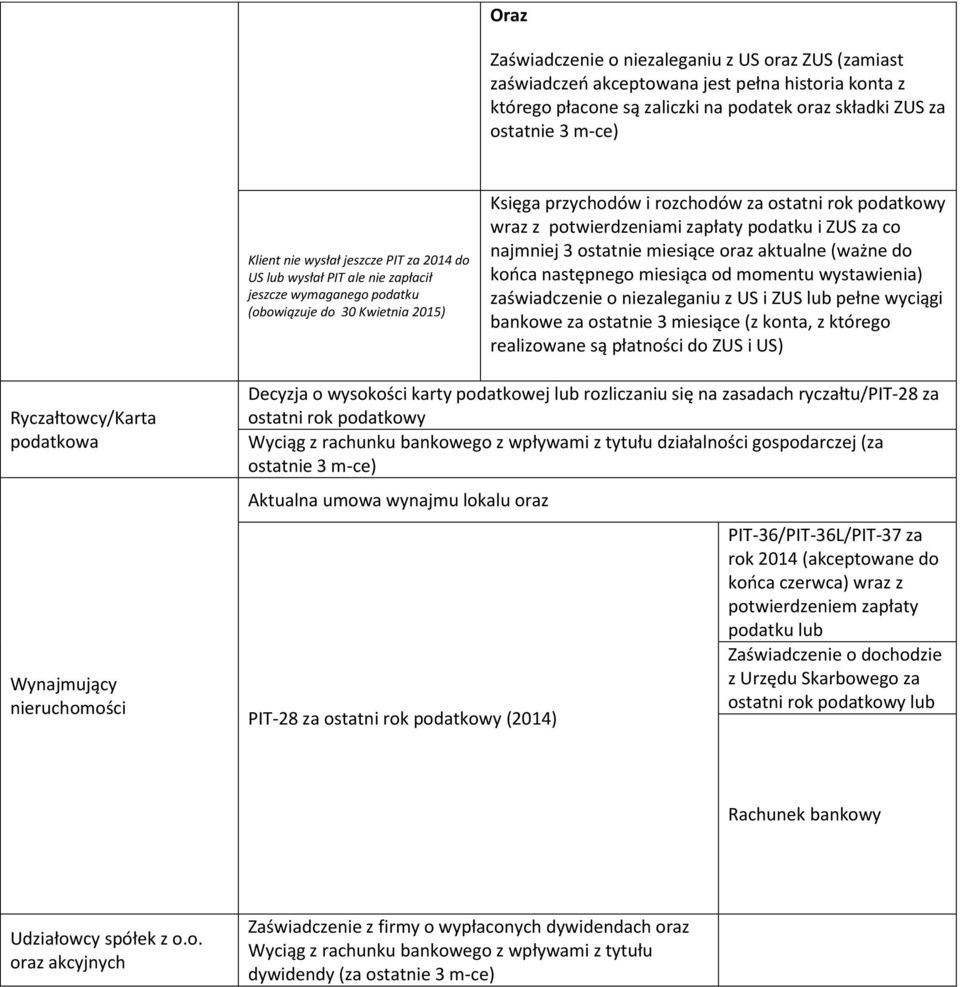 i ZUS za co najmniej 3 ostatnie miesiące oraz aktualne (ważne do końca następnego miesiąca od momentu wystawienia) zaświadczenie o niezaleganiu z US i ZUS lub pełne wyciągi bankowe za ostatnie 3