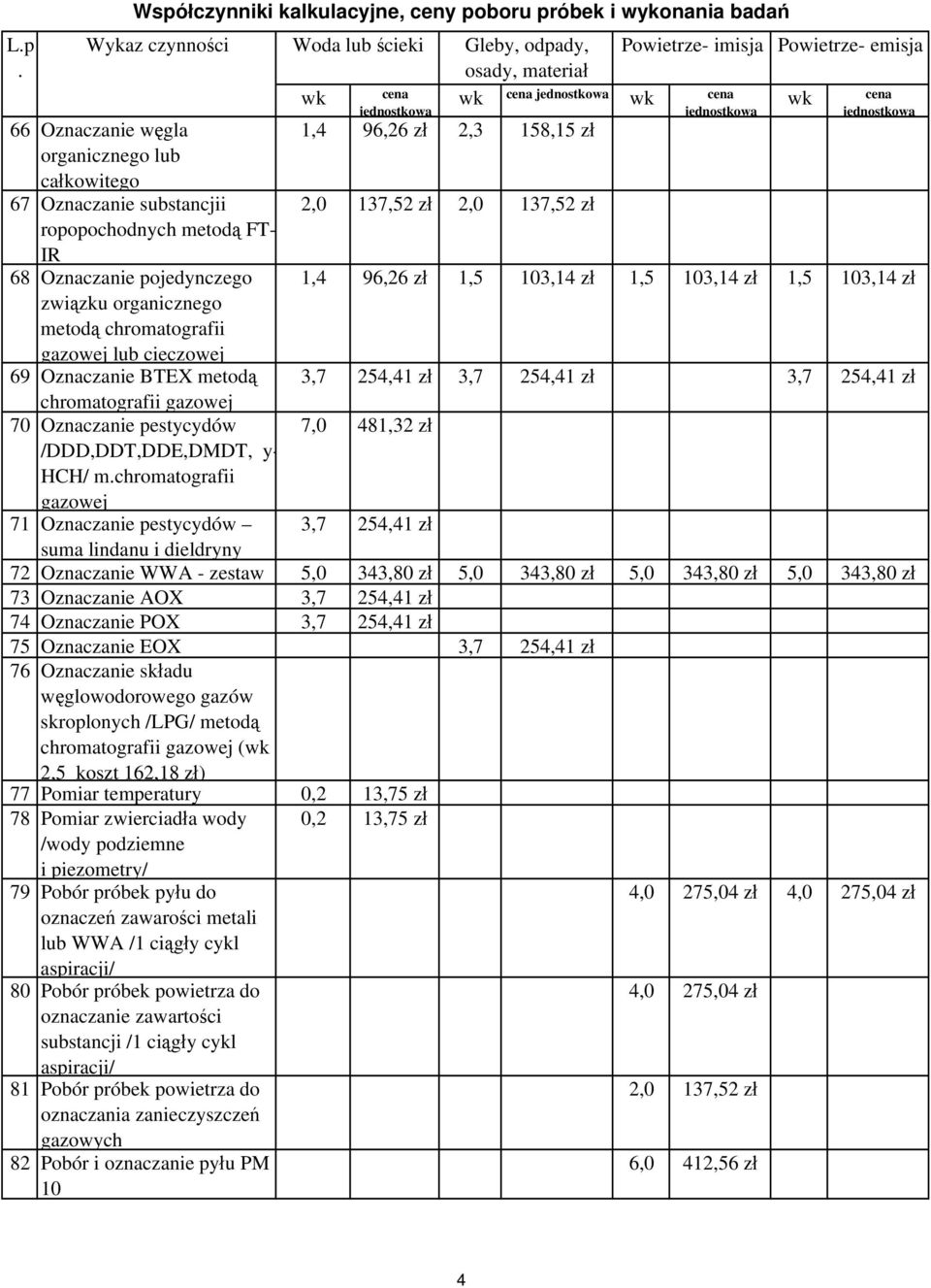 103,14 zł 1,5 103,14 zł 1,5 103,14 zł 3,7 254,41 zł 3,7 254,41 zł 3,7 254,41 zł 7,0 481,32 zł 3,7 254,41 zł suma lindanu i dieldryny 72 Oznaczanie WWA - zestaw 5,0 343,80 zł 5,0 343,80 zł 5,0 343,80