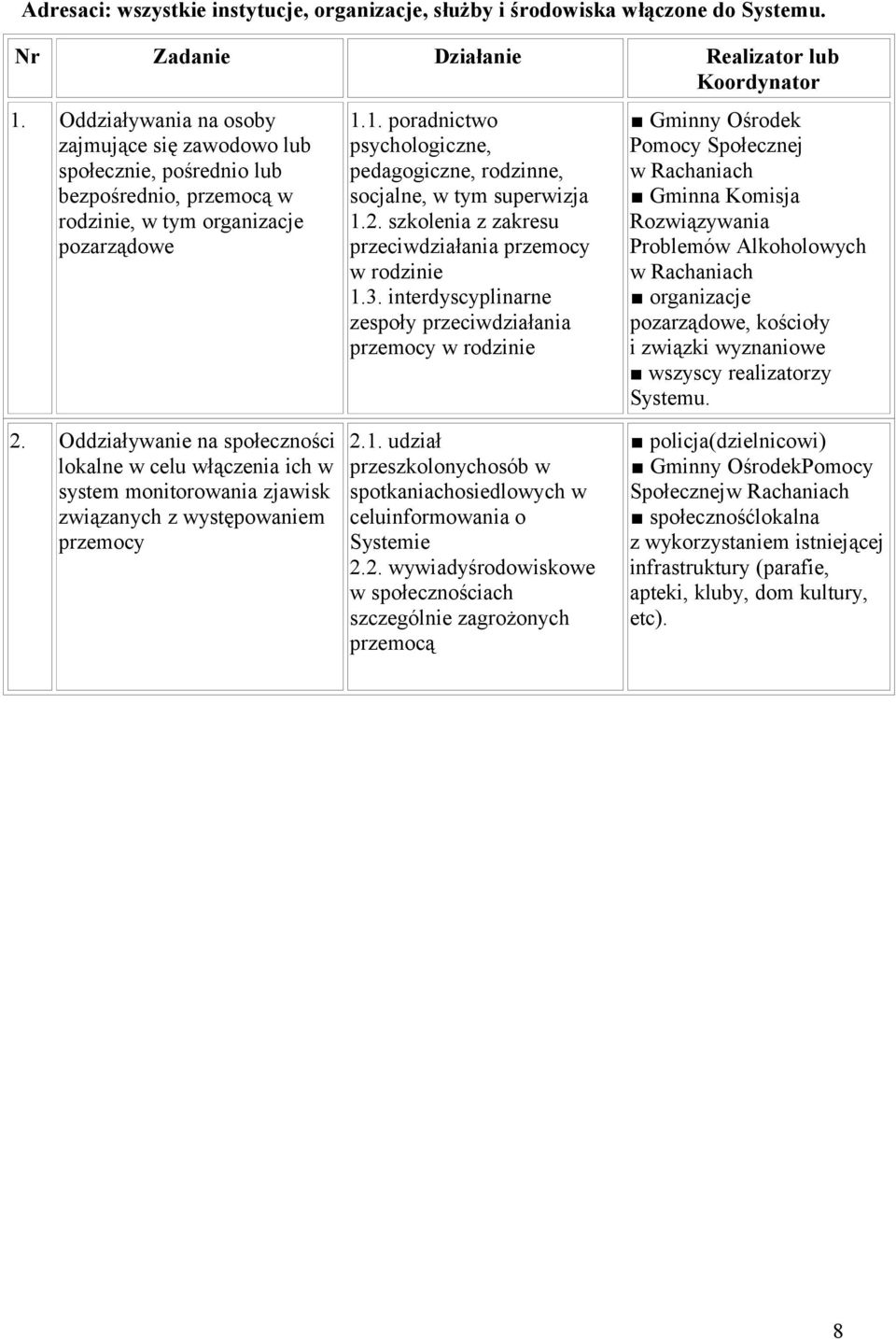 1. poradnictwo psychologiczne, pedagogiczne, rodzinne, socjalne, w tym superwizja 1.2. szkolenia z zakresu przeciwdziałania przemocy w rodzinie 1.3.