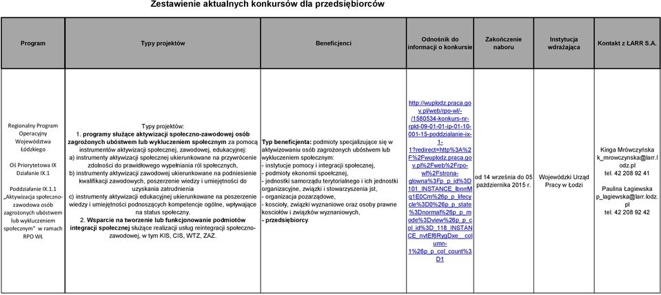 Poddziałanie IX.1.1 Aktywizacja społecznozawodowa osób zagrożonych ubóstwem lub wykluczeniem społecznym" w ramach RPO WŁ Typy projektów: 1.