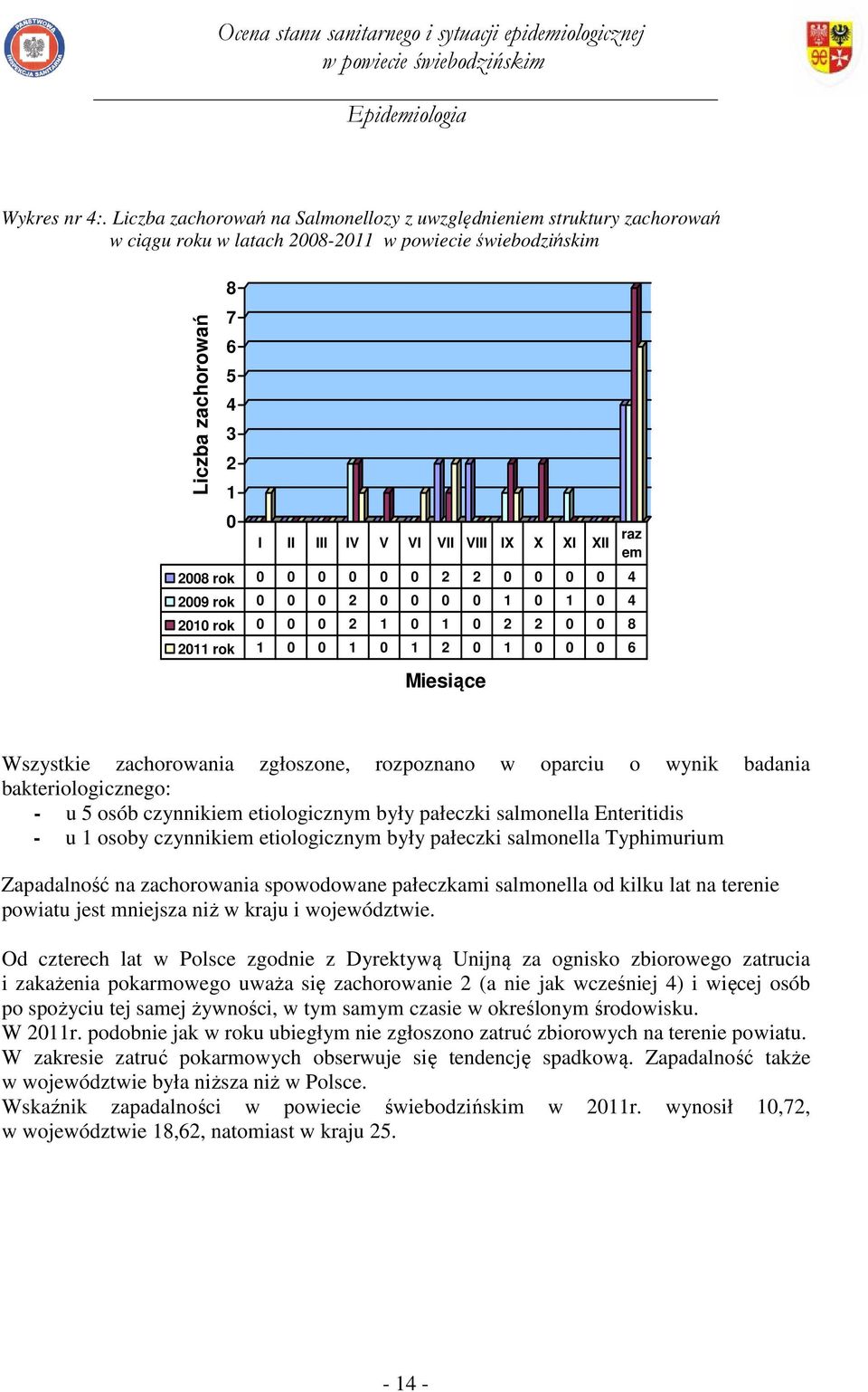 2 2 0 0 0 0 4 2009 rok 0 0 0 2 0 0 0 0 1 0 1 0 4 2010 rok 0 0 0 2 1 0 1 0 2 2 0 0 8 2011 rok 1 0 0 1 0 1 2 0 1 0 0 0 6 Miesiące raz em Wszystkie zachorowania zgłoszone, rozpoznano w oparciu o wynik