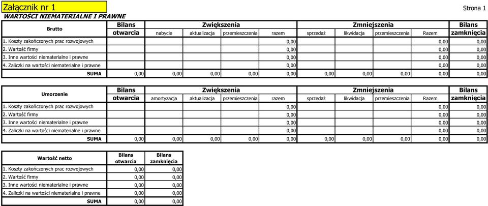 Zaliczki na wartości niematerialne i prawne 0,00 0,00 0,00 SUMA 0,00 0,00 0,00 0,00 0,00 0,00 0,00 0,00 0,00 0,00 Umorzenie Zwiększenia Zmniejszenia otwarcia amortyzacja aktualizacja przemieszczenia