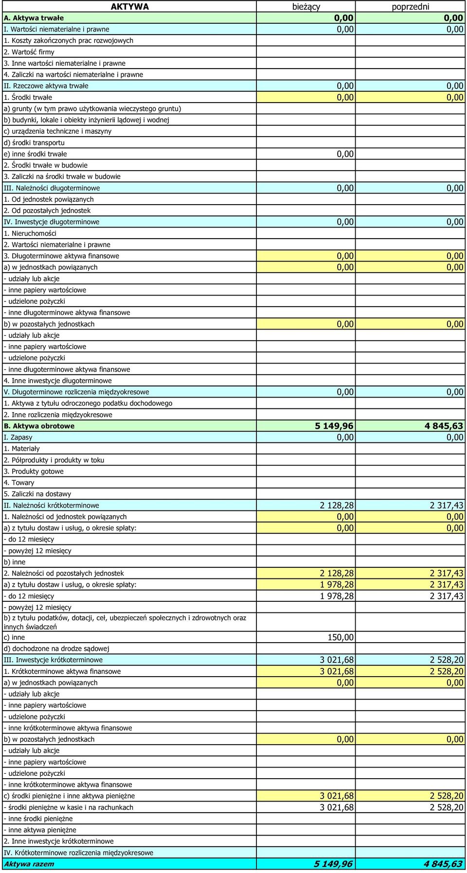 Środki trwałe 0,00 0,00 a) grunty (w tym prawo użytkowania wieczystego gruntu) b) budynki, lokale i obiekty inżynierii lądowej i wodnej c) urządzenia techniczne i maszyny d) środki transportu e) inne