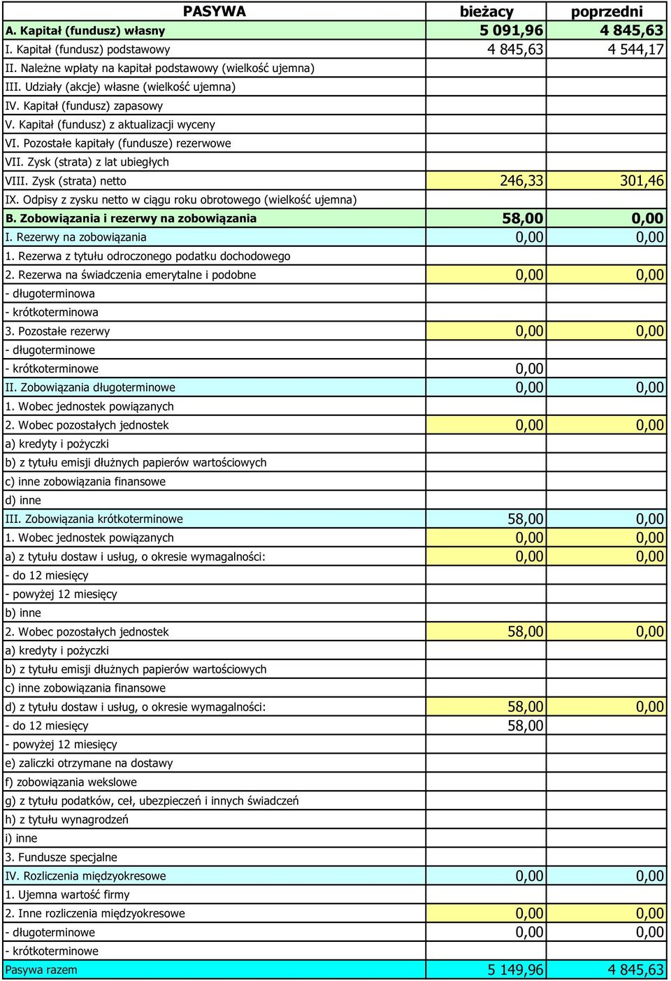 Zysk (strata) netto 246,33 301,46 IX. Odpisy z zysku netto w ciągu roku obrotowego (wielkość ujemna) B. Zobowiązania i rezerwy na zobowiązania 58,00 0,00 I. Rezerwy na zobowiązania 0,00 0,00 1.