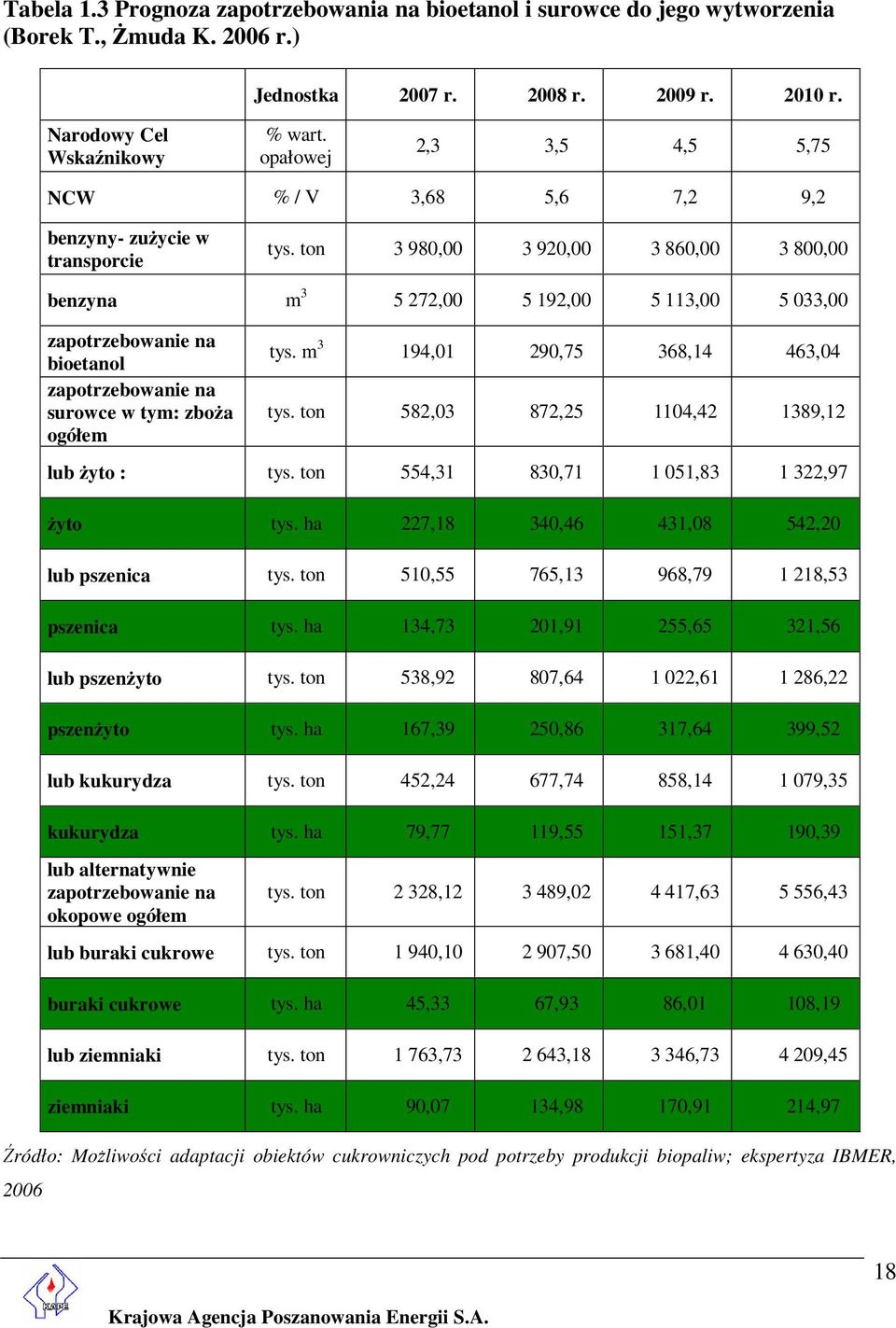 ton 3 980,00 3 920,00 3 860,00 3 800,00 benzyna m 3 5 272,00 5 192,00 5 113,00 5 033,00 zapotrzebowanie na bioetanol zapotrzebowanie na surowce w tym: zboża ogółem tys.