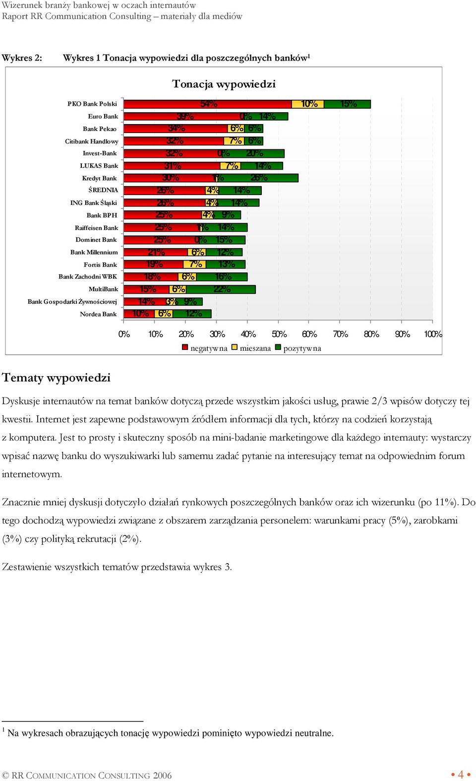 12% 5 7% 0% 7% 1% 1 1 9% 1 1% 0% 12% 1 22% 0% 1 20% 1 2 10% negatywna mieszana pozytywna Tematy wypowiedzi Dyskusje internautów na temat banków dotyczą przede wszystkim jakości usług, prawie 2/3