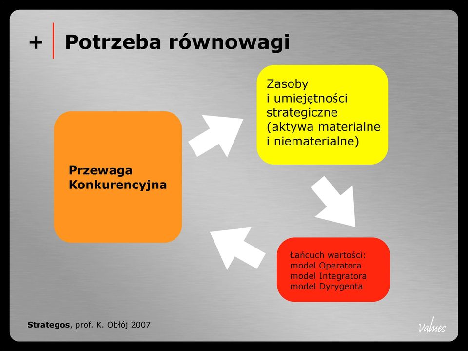 niematerialne) Łańcuch wartości: model Operatora