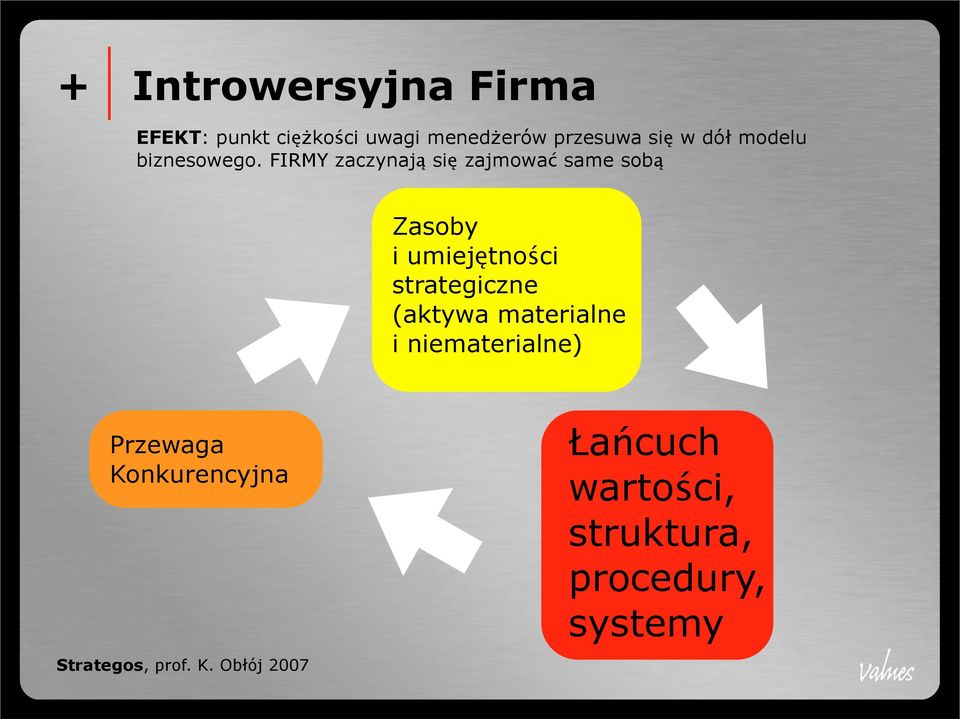 FIRMY zaczynają się zajmować same sobą Zasoby i umiejętności strategiczne