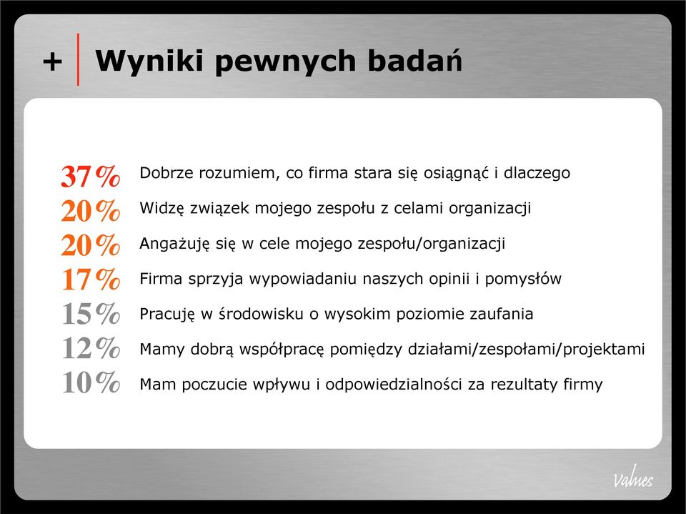 sprzyja wypowiadaniu naszych opinii i pomysłów Pracuję w środowisku o wysokim poziomie zaufania Mamy dobrą