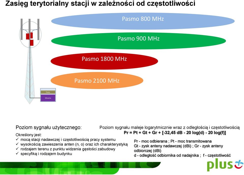 rodzajem terenu z punktu widzenia gęstości zabudowy specyfiką i rodzajem budynku Poziom sygnału maleje logarytmicznie wraz z odległością i częstotliwością Pr = Pt + Gt