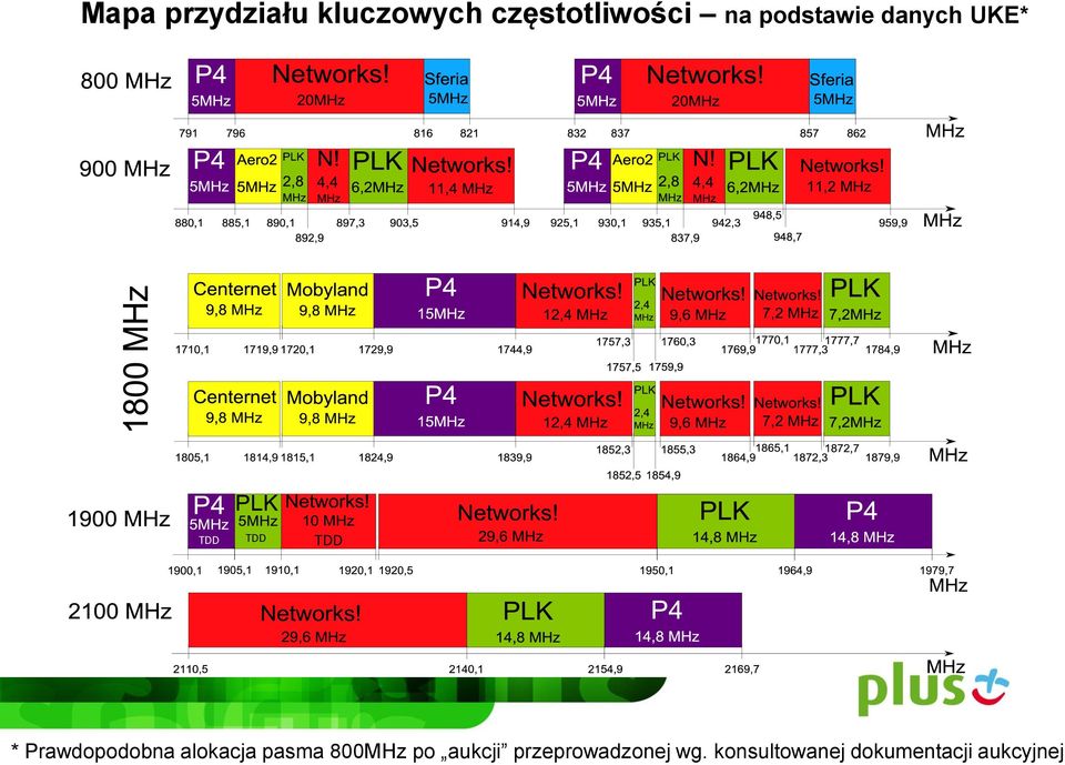 Prawdopodobna alokacja pasma 800MHz po aukcji