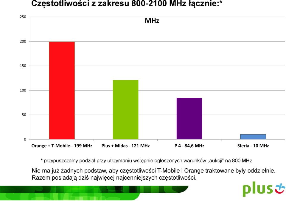 wstępnie ogłoszonych warunków aukcji na 800 MHz Nie ma już żadnych podstaw, aby częstotliwości