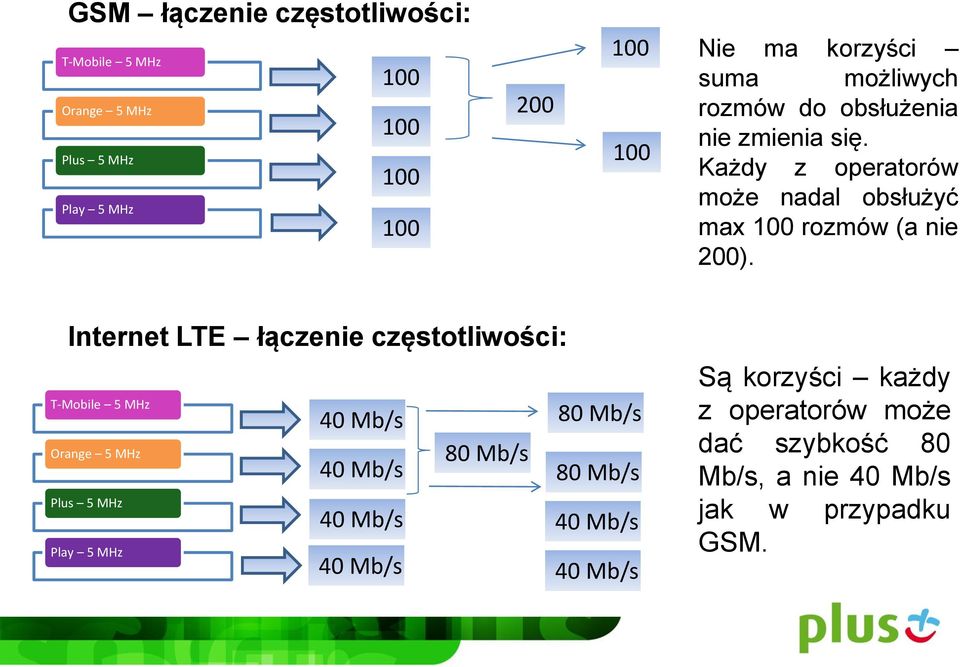 Internet LTE łączenie częstotliwości: T-Mobile 5 MHz Orange 5 MHz Plus 5 MHz Play 5 MHz 40 Mb/s 40 Mb/s 40 Mb/s 40 Mb/s 80