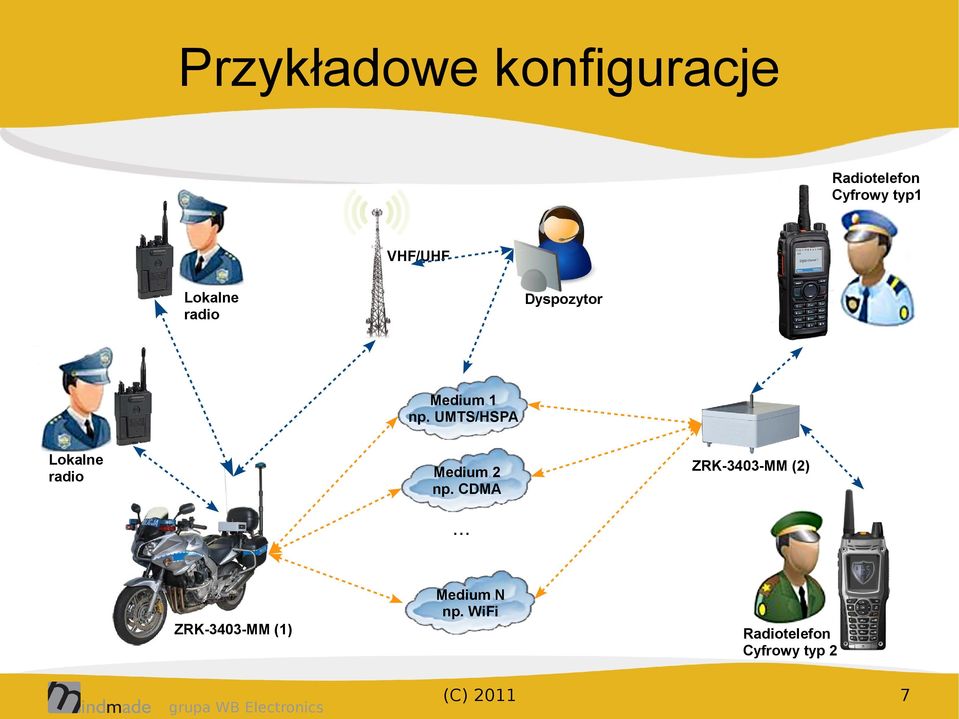 UMTS/HSPA Lokalne radio Medium 2 np. CDMA.