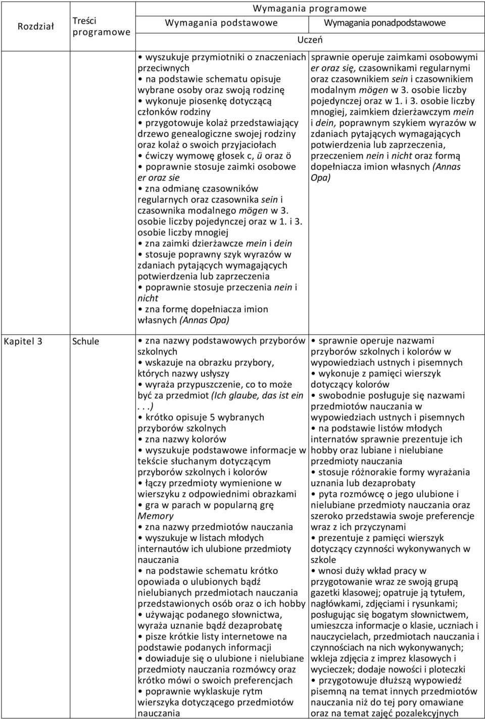 poprawnie stosuje zaimki osobowe er oraz sie zna odmianę czasowników regularnych oraz czasownika sein i czasownika modalnego mögen w 3. osobie liczby pojedynczej oraz w 1. i 3.